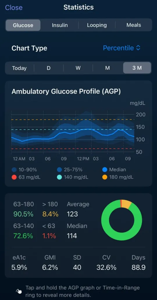 Statistics screen in dark mode showing a 3-month ambulatory glucose profile chart, time in range percentages, average glucose, GMI and a range ring