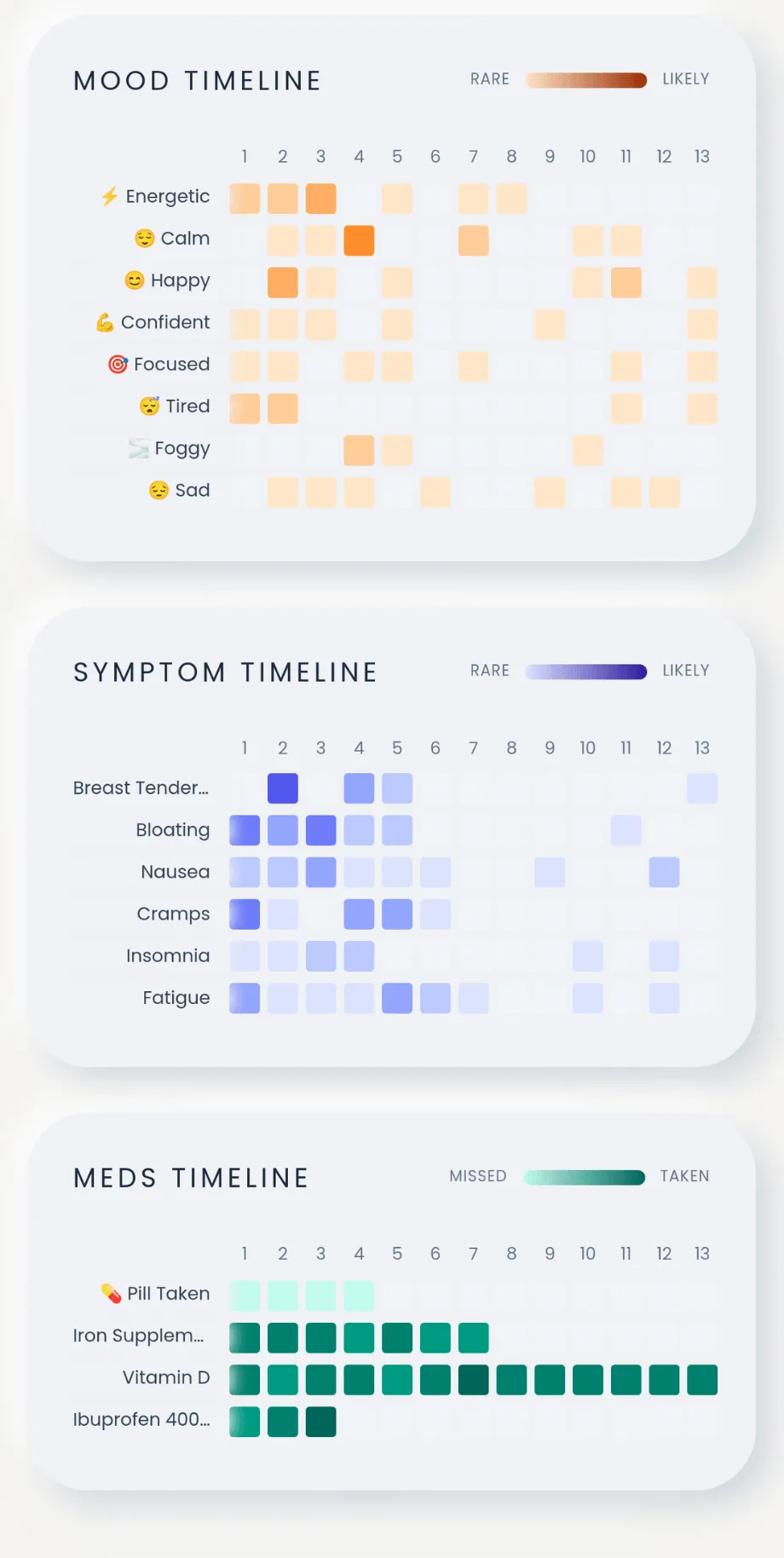 Mood, symptom and medication timelines across cycle days 1 to 13, each shaded by how often an item was logged or taken