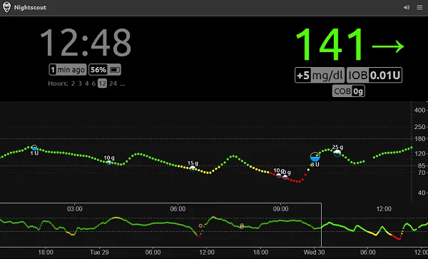 Glucose chart marked with carbs in grams and insulin units, next to the current reading of 141 mg/dl with insulin and carbs on board