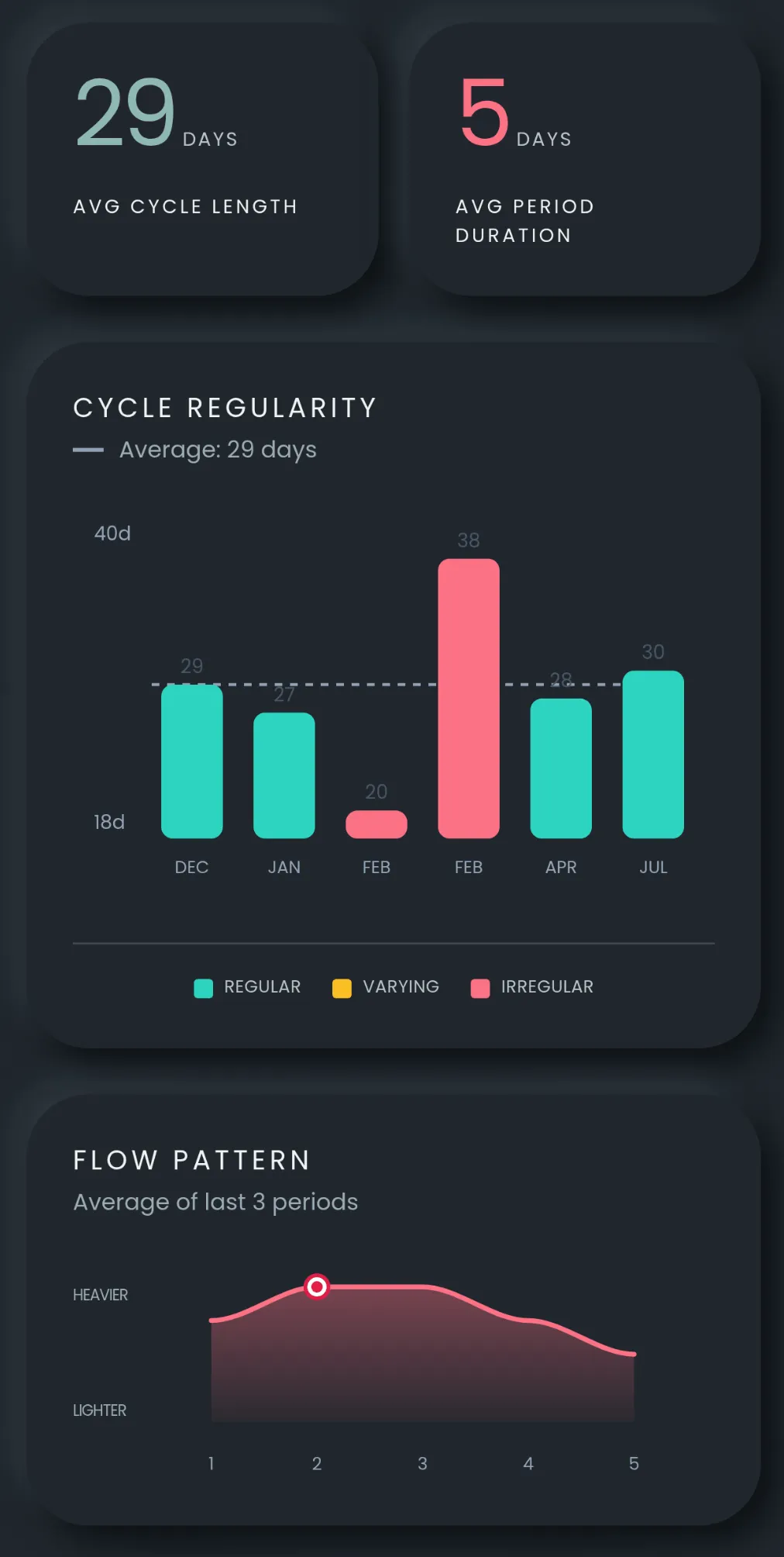 Trends in dark mode with a 29-day average cycle, 5-day average period, a cycle length bar chart and the average flow over 5 days