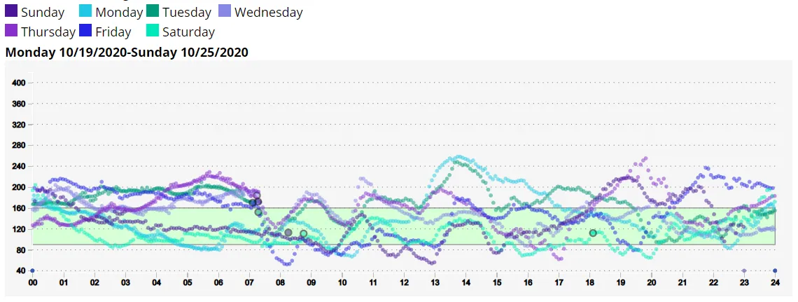 Week to week report overlaying a week of glucose readings as one coloured line per weekday against a shaded target range
